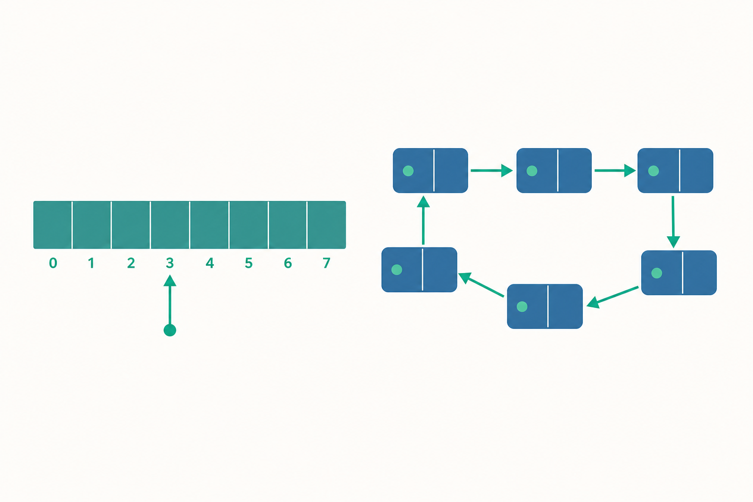 演算法與資料結構概念示意圖