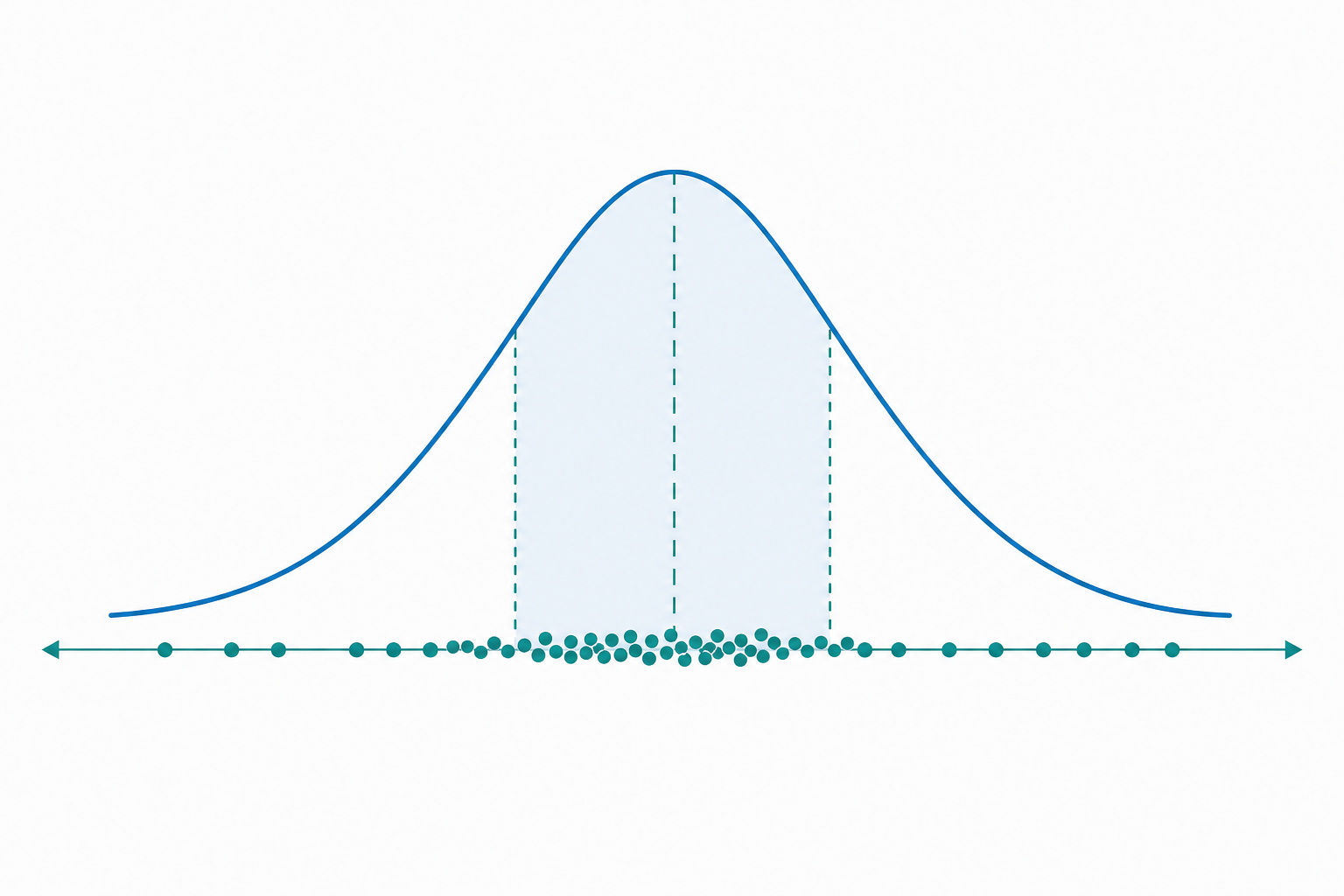 重複測量的統計分布示意圖