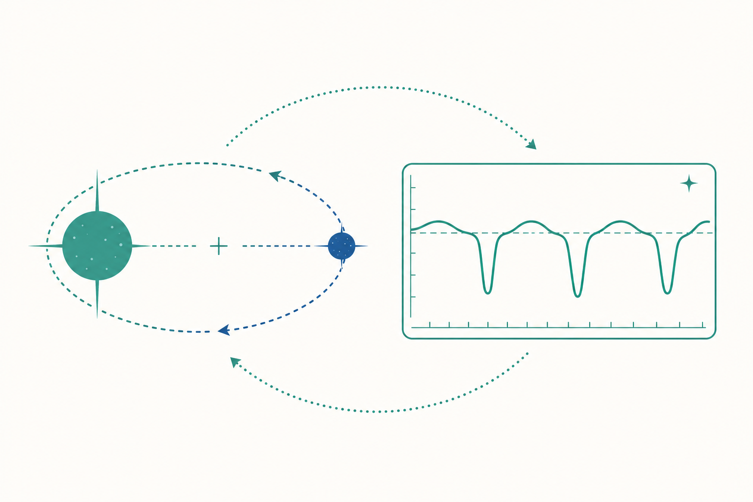 雙星與變星概念示意圖
